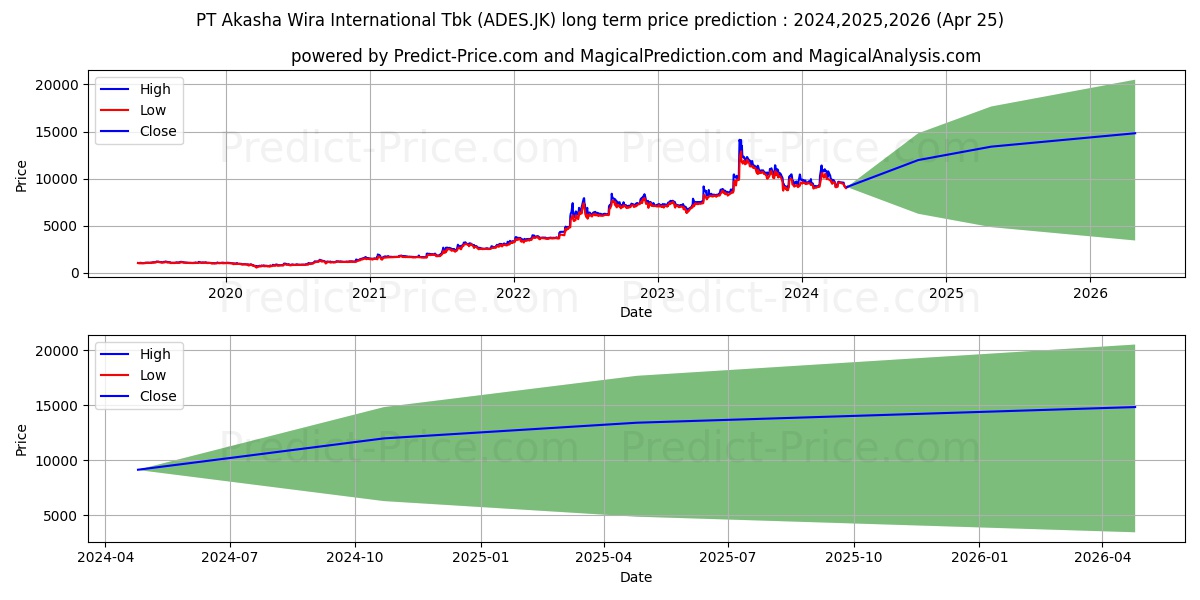 Akasha Wira International Tbk. stock long term price prediction: 2024,2025,2026|ADES.JK: 17775.375