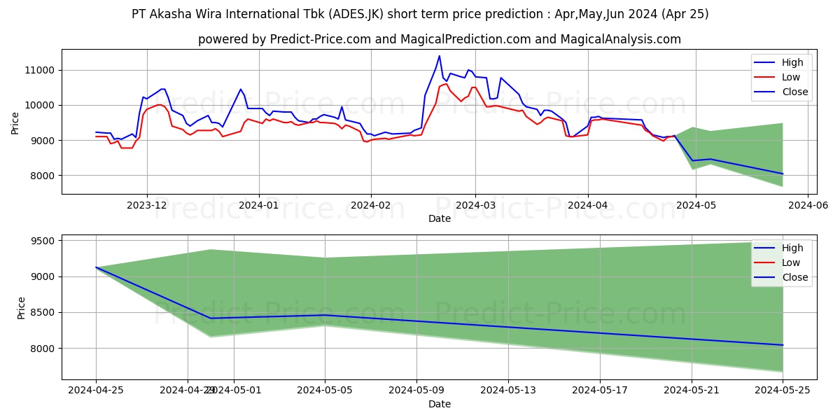 Akasha Wira International Tbk. stock short term price prediction: May,Jun,Jul 2024|ADES.JK: 17,775.3749656677246093750000000000000