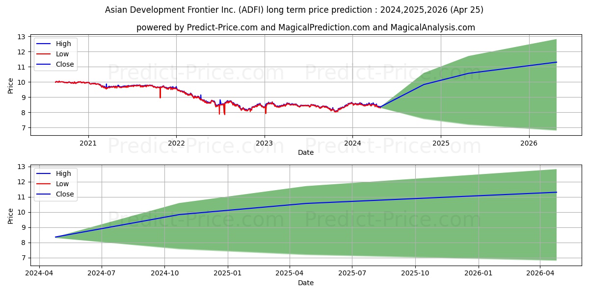 Anfield Dynamic Fixed Income ET stock long term price prediction: 2024,2025,2026|ADFI: 10.8228