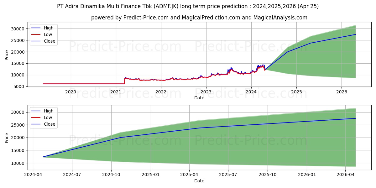 Adira Dinamika Multi Finance Tb stock long term price prediction: 2024,2025,2026|ADMF.JK: 24007.9882