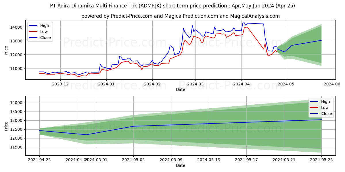 Adira Dinamika Multi Finance Tb stock short term price prediction: May,Jun,Jul 2024|ADMF.JK: 24,007.9881548881530761718750000000000