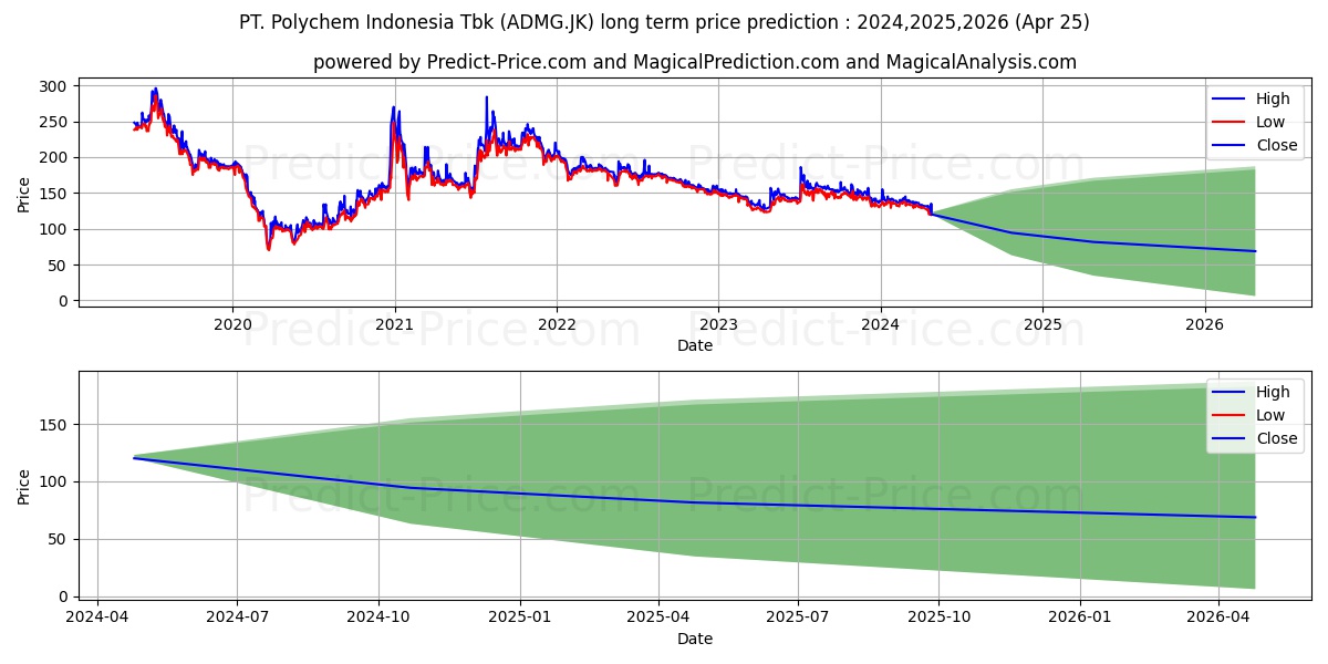 Polychem Indonesia Tbk stock long term price prediction: 2024,2025,2026|ADMG.JK: 172.7186