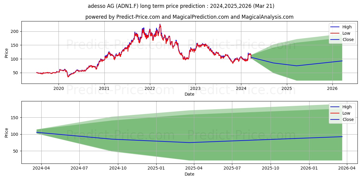 ADESSO SE  INH O.N. stock long term price prediction: 2024,2025,2026|ADN1.F: 125.5379