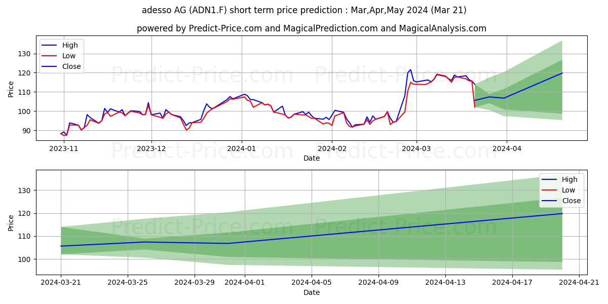 ADESSO SE  INH O.N. stock short term price prediction: Apr,May,Jun 2024|ADN1.F: 125.54