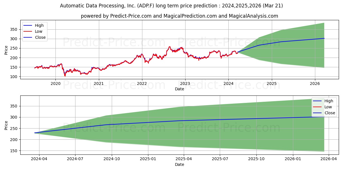 AUTOM. DATA PROC. DL -,10 stock long term price prediction: 2024,2025,2026|ADP.F: 311.8661