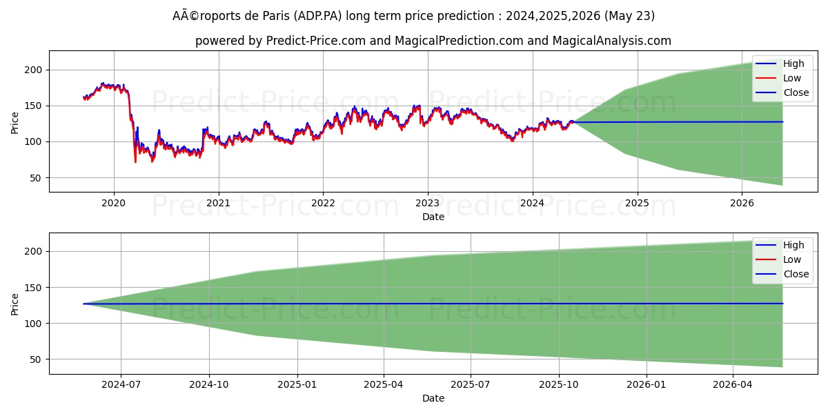 AÃ©roports de Paris stock long term price prediction: 2024,2025,2026|ADP.PA: 160.9267