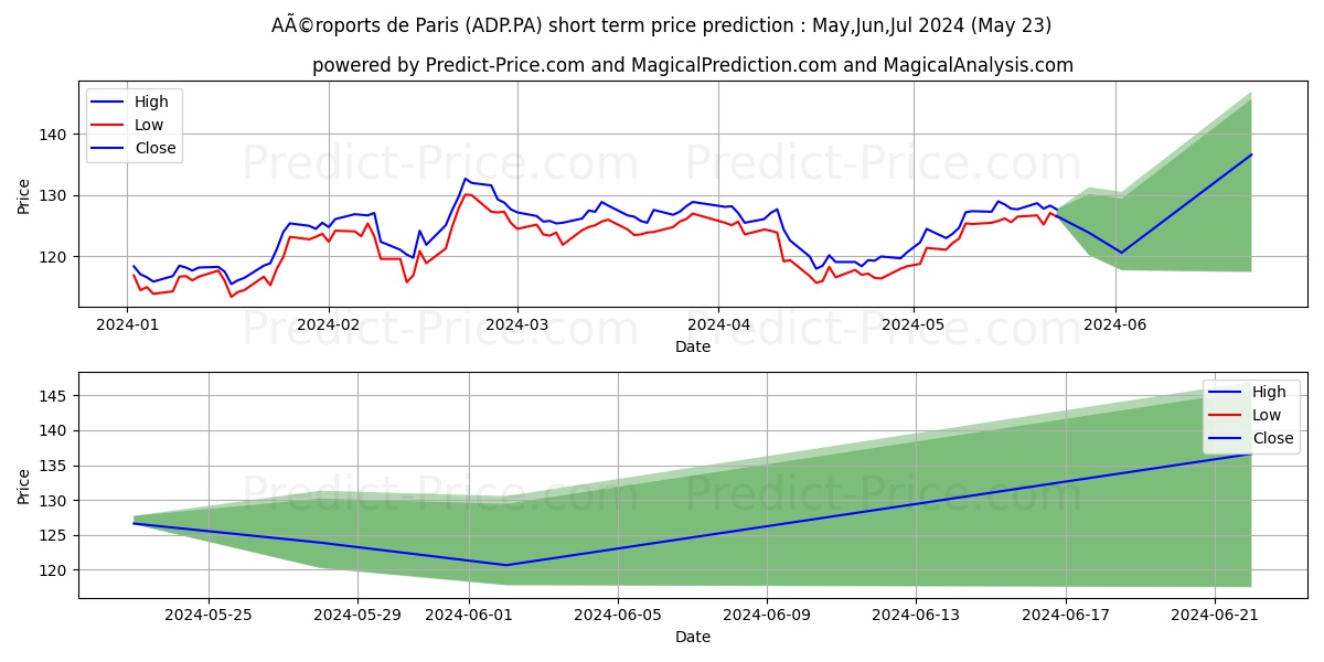 AÃ©roports de Paris stock short term price prediction: May,Jun,Jul 2024|ADP.PA: 160.93