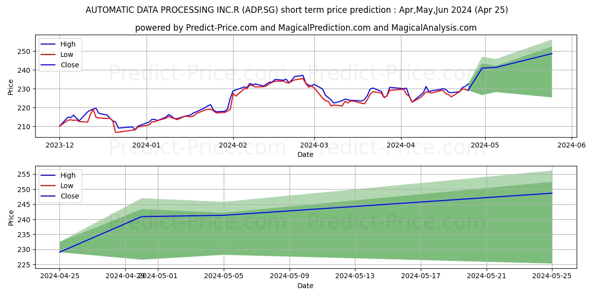 AUTOMATIC DATA PROCESSING INC.R stock short term price prediction: Apr,May,Jun 2024|ADP.SG: 328.9733296632766723632812500000000