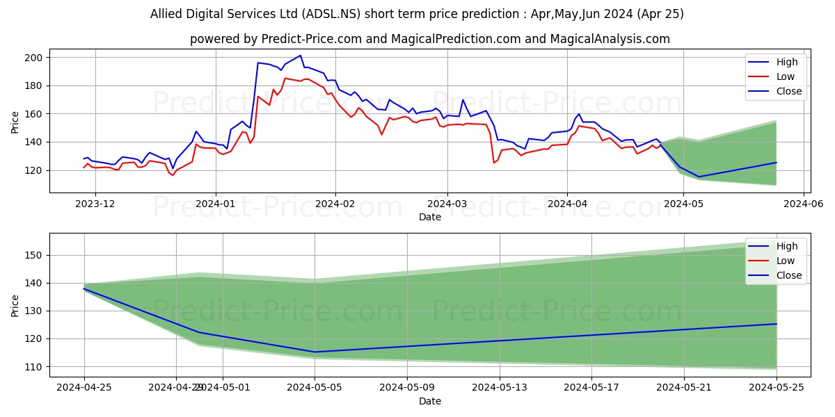 ALLIED DIGITAL SER stock short term price prediction: Apr,May,Jun 2024|ADSL.NS: 288.350