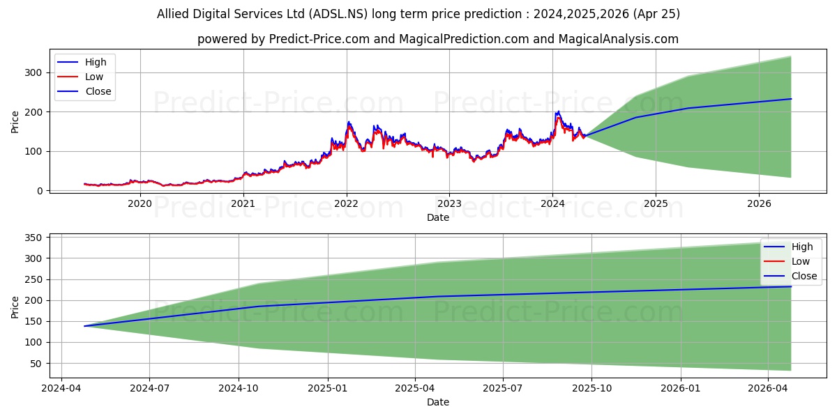 ALLIED DIGITAL SER stock long term price prediction: 2024,2025,2026|ADSL.NS: 282.1512