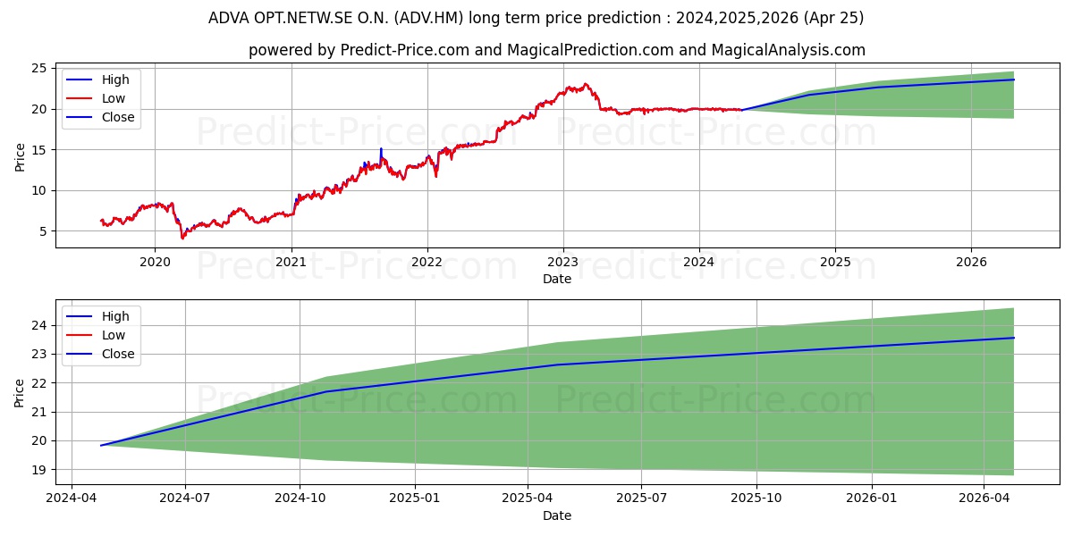 ADVA OPT.NETW.SE  O.N. stock long term price prediction: 2024,2025,2026|ADV.HM: 22.2934