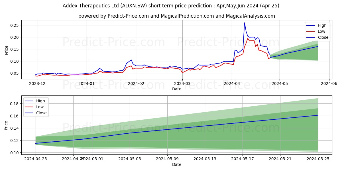ADDEX N stock short term price prediction: May,Jun,Jul 2024|ADXN.SW: 0.144