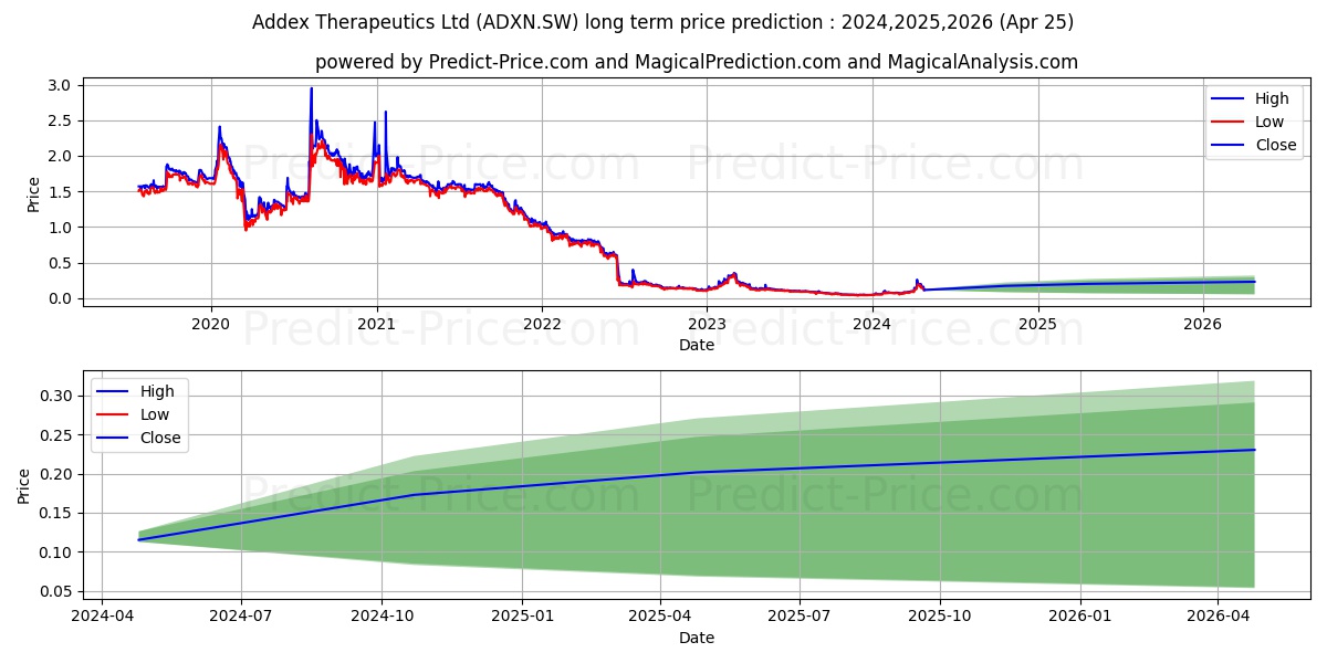 ADDEX N stock long term price prediction: 2024,2025,2026|ADXN.SW: 0.1497