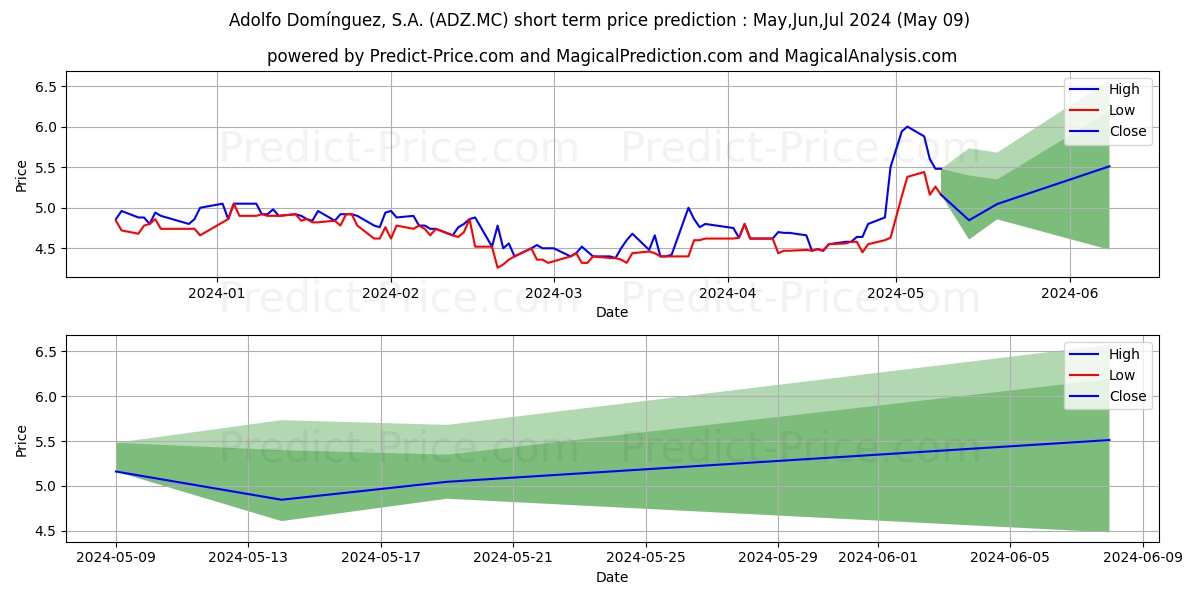 ADOLFO DOMINGUEZ, S.A. stock short term price prediction: May,Jun,Jul 2024|ADZ.MC: 6.73