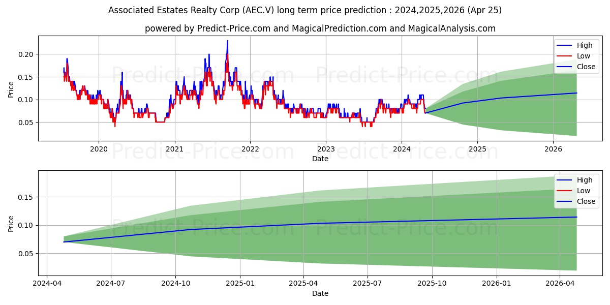 ANFIELD ENERGY INC stock long term price prediction: 2024,2025,2026|AEC.V: 0.1342