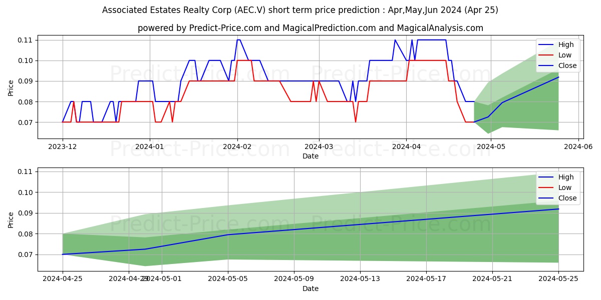ANFIELD ENERGY INC stock short term price prediction: May,Jun,Jul 2024|AEC.V: 0.134