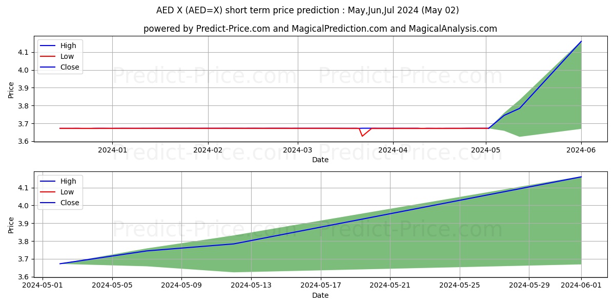 USD/AED short term price prediction: May,Jun,Jul 2024|AED=X: 4.43