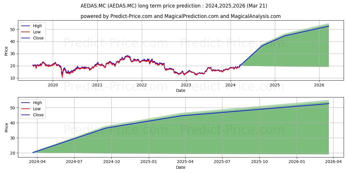 AEDAS HOMES, S.A stock long term price prediction: 2024,2025,2026|AEDAS.MC: 34.0848