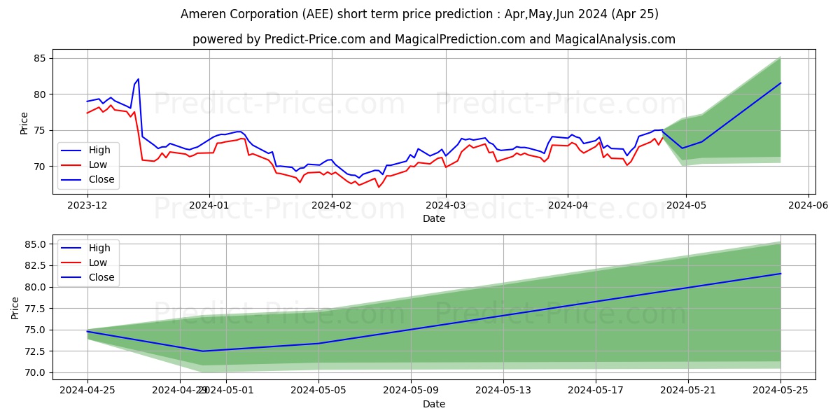 Ameren Corporation stock short term price prediction: Apr,May,Jun 2024|AEE: 88.55