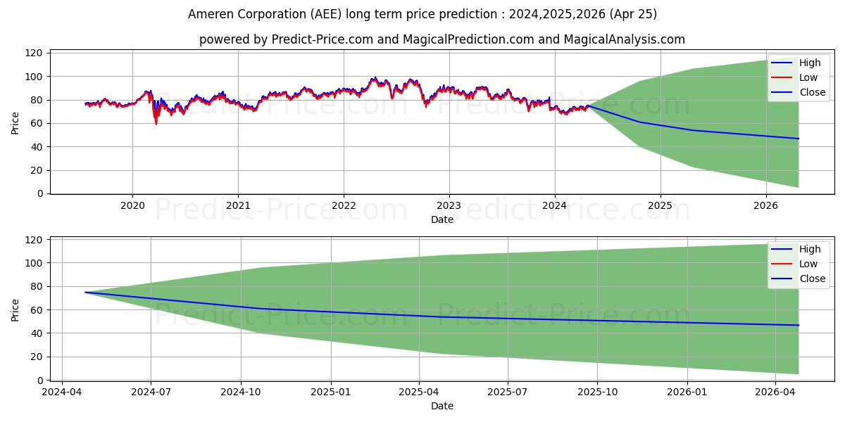 Ameren Corporation stock long term price prediction: 2024,2025,2026|AEE: 93.7912