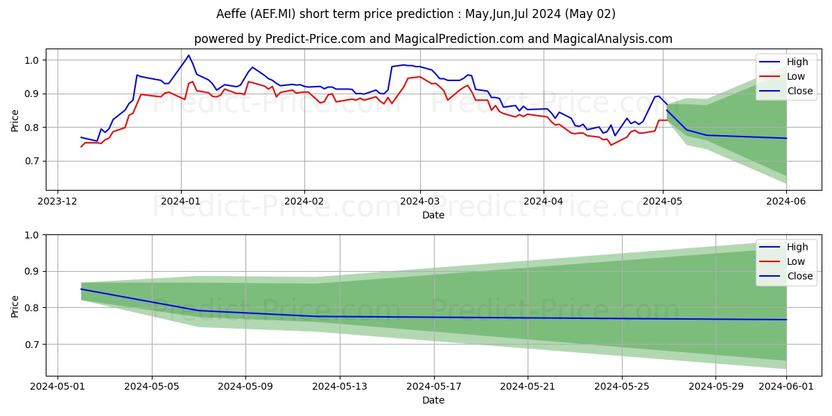 AEFFE stock short term price prediction: May,Jun,Jul 2024|AEF.MI: 1.24