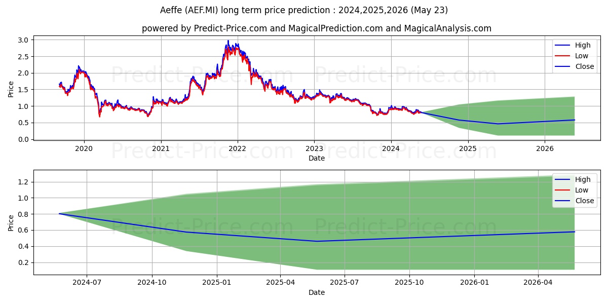 AEFFE stock long term price prediction: 2024,2025,2026|AEF.MI: 1.1551