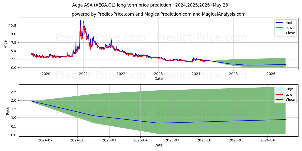 AEGA ASA stock long term price prediction: 2024,2025,2026|AEGA.OL: 2.9101