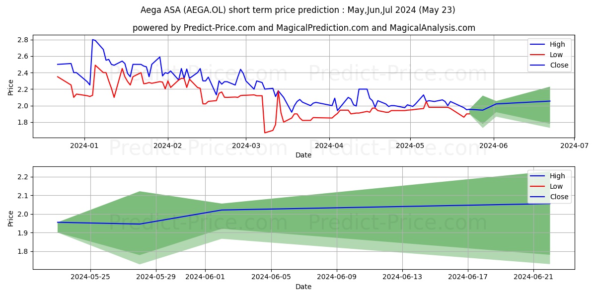 AEGA ASA stock short term price prediction: May,Jun,Jul 2024|AEGA.OL: 2.9100808965093620805930640926817