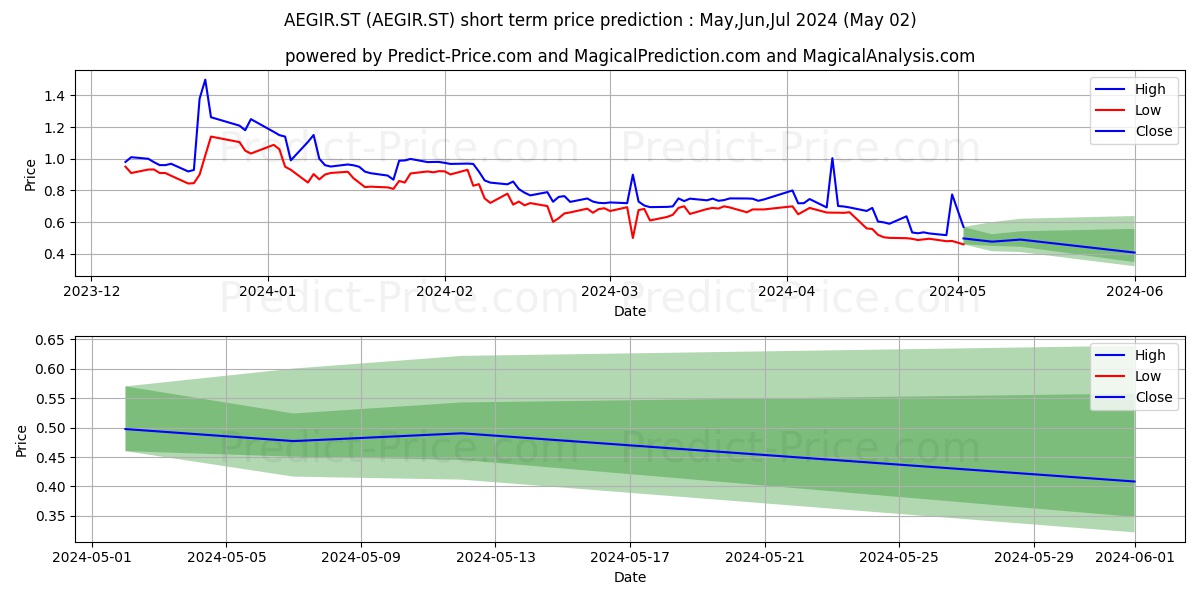 AegirBio AB stock short term price prediction: Mar,Apr,May 2024|AEGIR.ST: 1.17