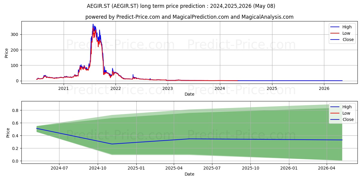 AegirBio AB stock long term price prediction: 2024,2025,2026|AEGIR.ST: 0.7536
