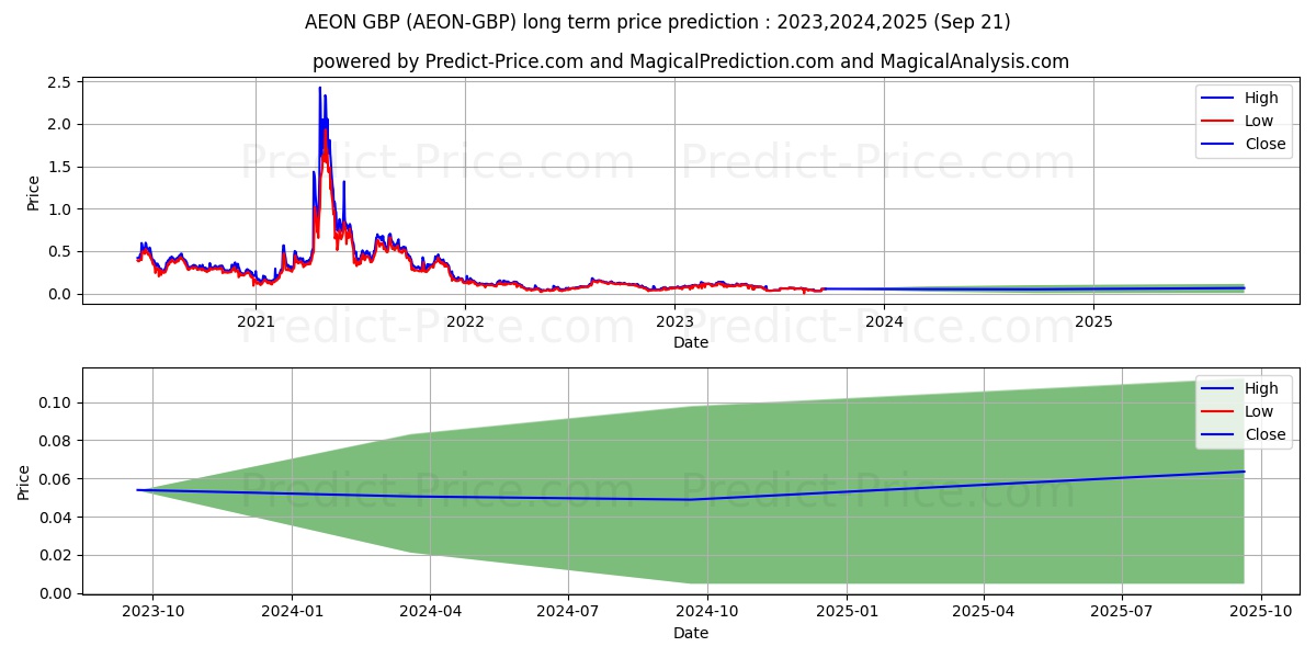 Aeon GBP long term price prediction: 2023,2024,2025|AEON-GBP: 0.0731