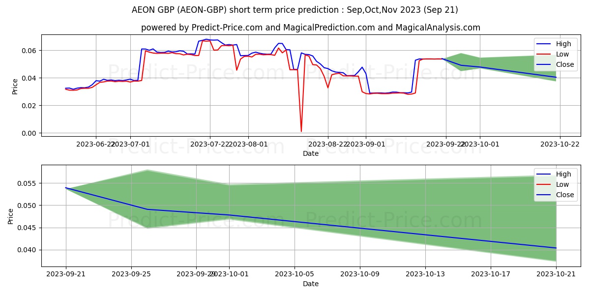 Aeon GBP short term price prediction: Oct,Nov,Dec 2023|AEON-GBP: 0.073