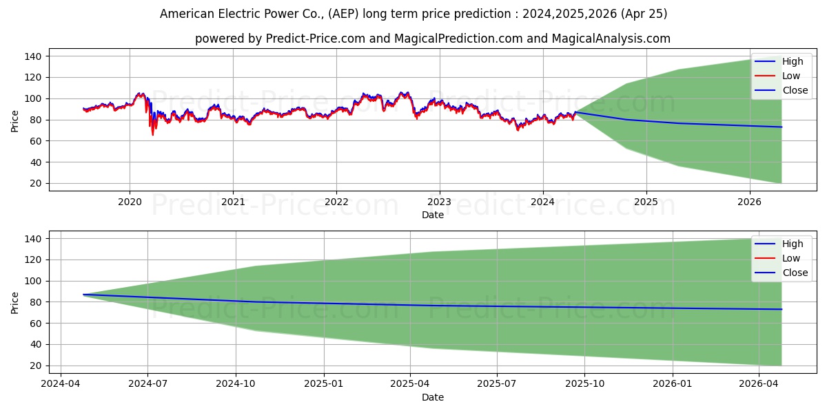 American Electric Power Company stock long term price prediction: 2024,2025,2026|AEP: 109.7421