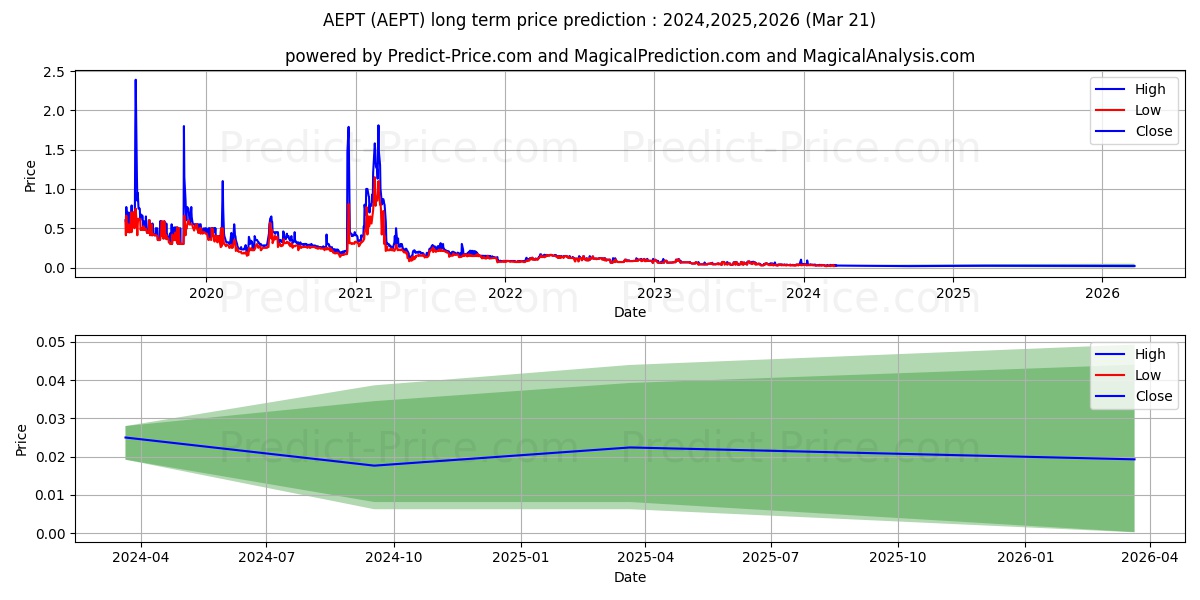AMERICAN ENERGY PARTNERS INC stock long term price prediction: 2024,2025,2026|AEPT: 0.0394