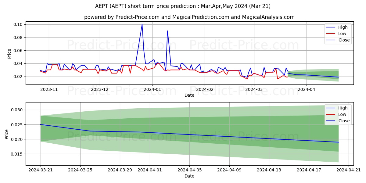 AMERICAN ENERGY PARTNERS INC stock short term price prediction: Apr,May,Jun 2024|AEPT: 0.039