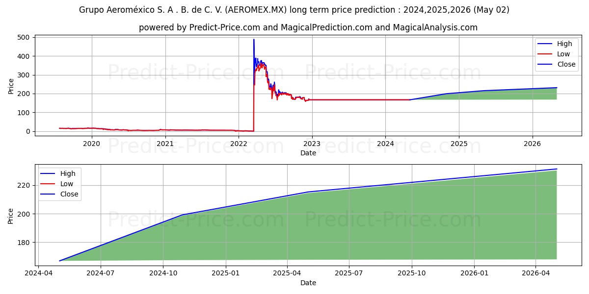 GRUPO AEROMEXICO SAB DE CV stock long term price prediction: 2024,2025,2026|AEROMEX.MX: 194.3403