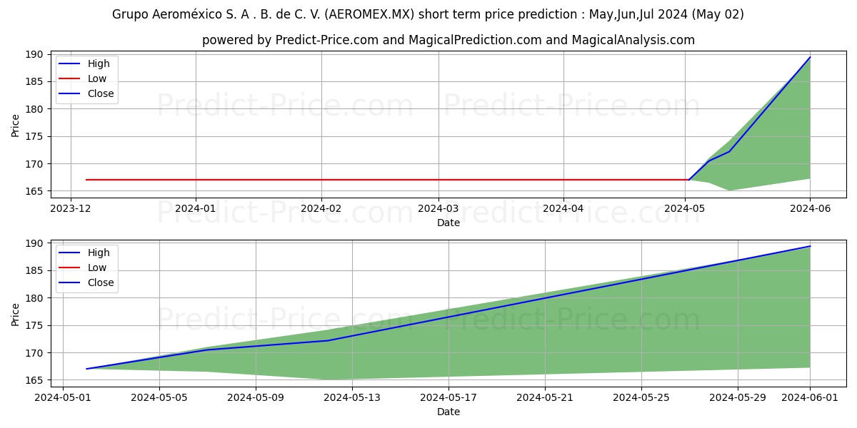 GRUPO AEROMEXICO SAB DE CV stock short term price prediction: Mar,Apr,May 2024|AEROMEX.MX: 195.5280305862426644125662278383970