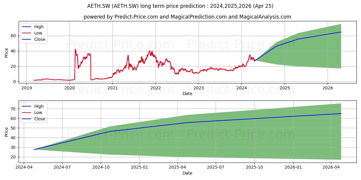 21Shares Ethereum ETP stock long term price prediction: 2024,2025,2026|AETH.SW: 65.0098