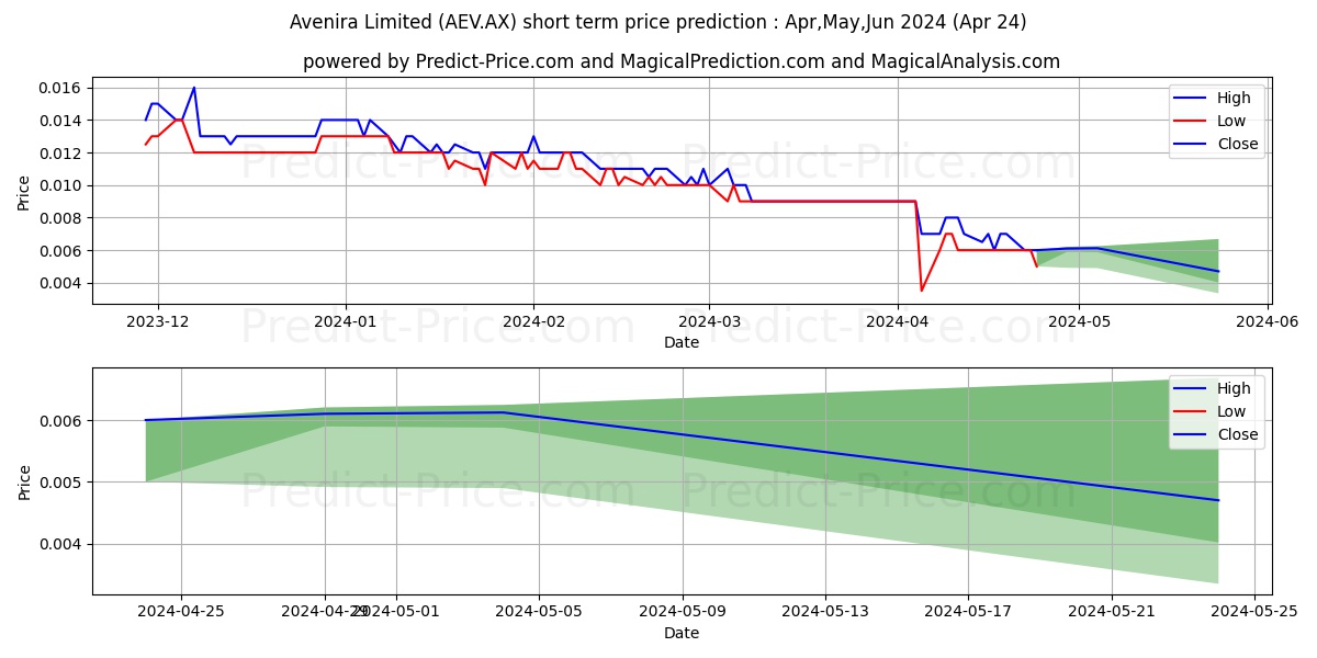 AVENIRA FPO stock short term price prediction: May,Jun,Jul 2024|AEV.AX: 0.0111