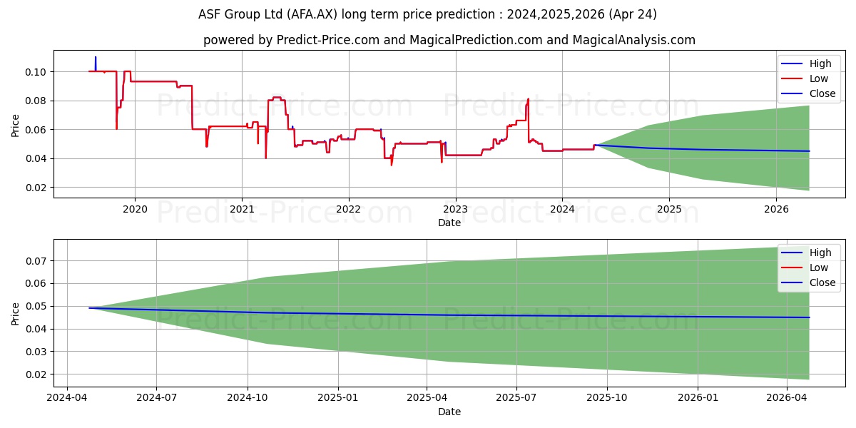 ASF GROUP FPO stock long term price prediction: 2024,2025,2026|AFA.AX: 0.0589