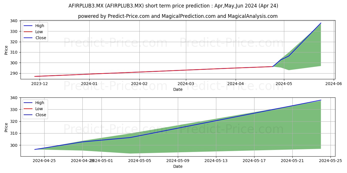 FONDOS DE INVERSION AFIRME SA D stock short term price prediction: Apr,May,Jun 2024|AFIRPLUB3.MX: 406.61