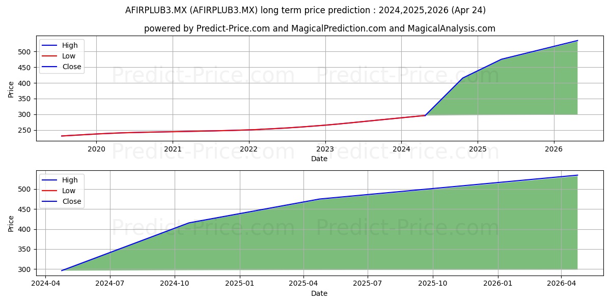 FONDOS DE INVERSION AFIRME SA D stock long term price prediction: 2024,2025,2026|AFIRPLUB3.MX: 410.1014