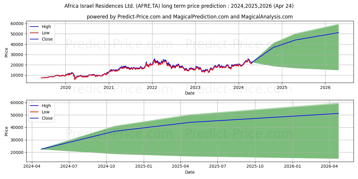 AFRICA ISRAEL RESI stock long term price prediction: 2024,2025,2026|AFRE.TA: 43400.9848
