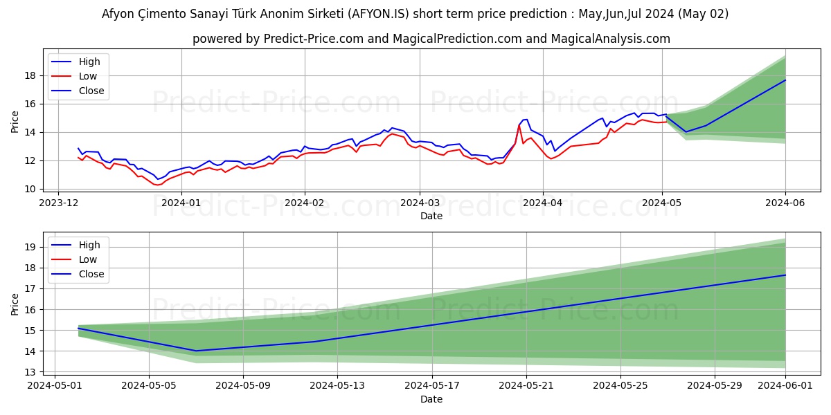 AFYON CIMENTO stock short term price prediction: May,Jun,Jul 2024|AFYON.IS: 24.45