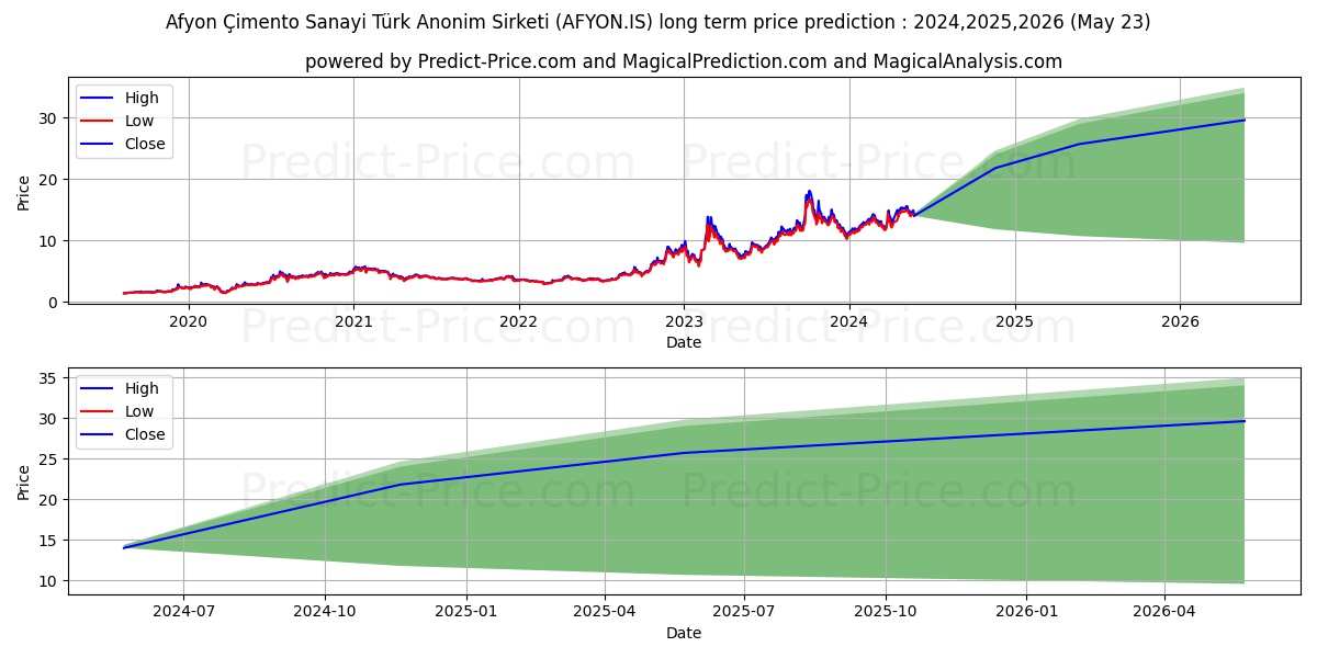 AFYON CIMENTO stock long term price prediction: 2024,2025,2026|AFYON.IS: 25.5726