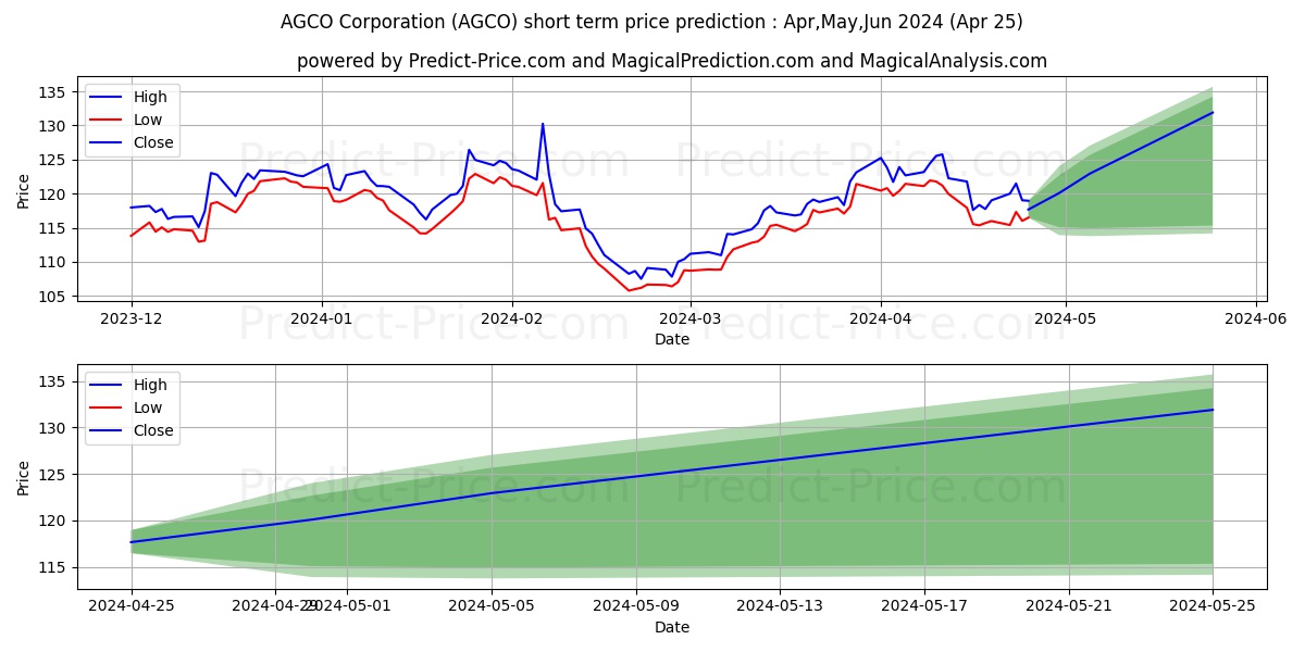 AGCO Corporation stock short term price prediction: Dec,Jan,Feb 2024|AGCO: 178.48