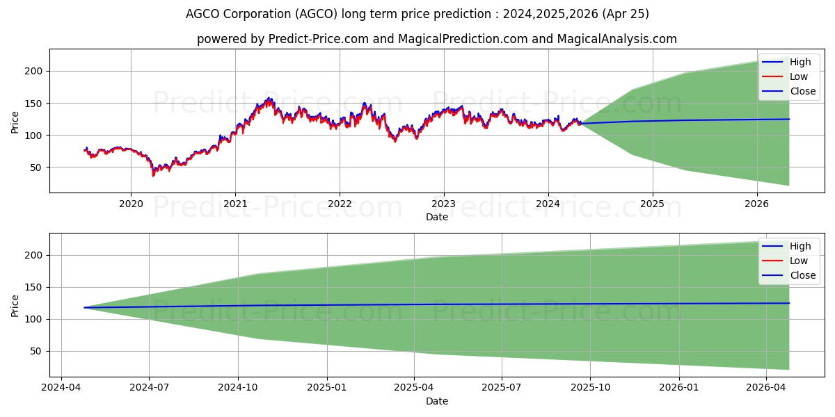 AGCO Corporation stock long term price prediction: 2023,2024,2025|AGCO: 181.2586