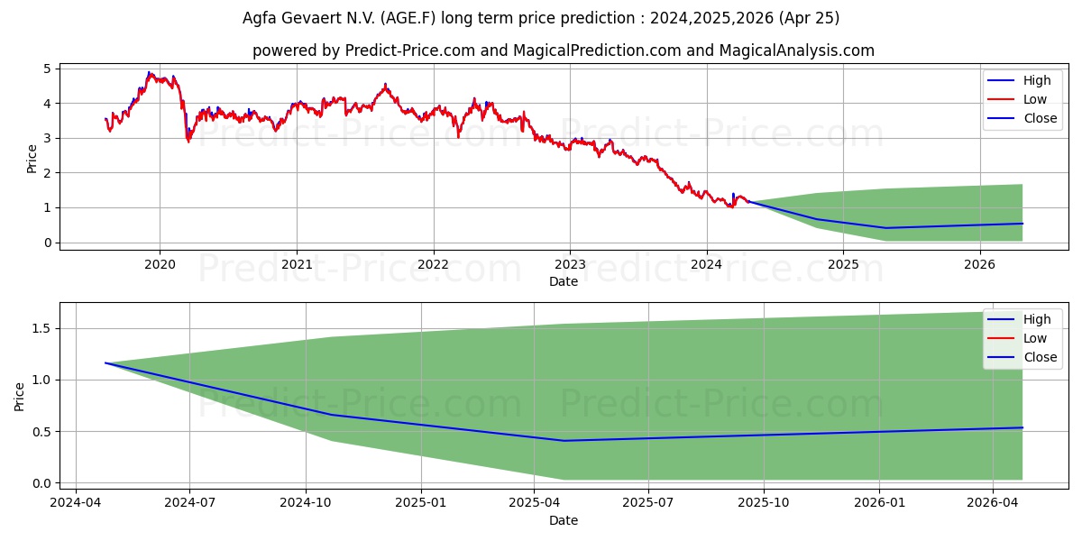 AGFA-GEVAERT N.V. stock long term price prediction: 2023,2024,2025|AGE.F: 2.1456