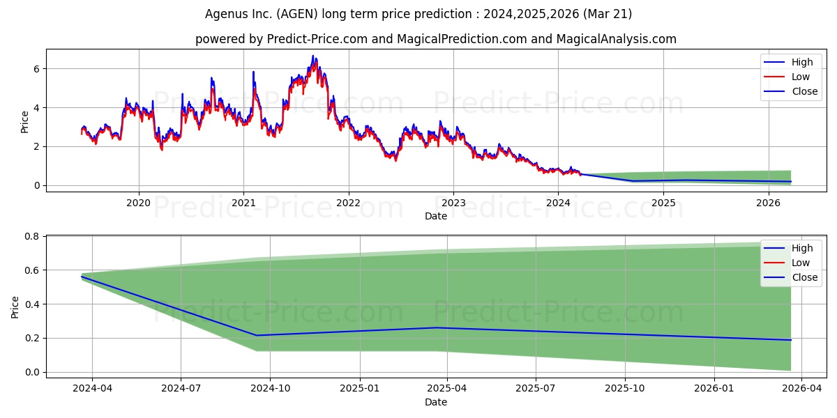 Agenus Inc. stock long term price prediction: 2024,2025,2026|AGEN: 0.8484