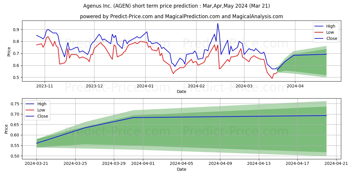 Agenus Inc. stock short term price prediction: Apr,May,Jun 2024|AGEN: 0.85
